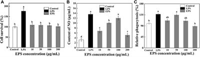 Purification, structural characterization, and bioactive properties of exopolysaccharides from Saccharomyces cerevisiae HD-01